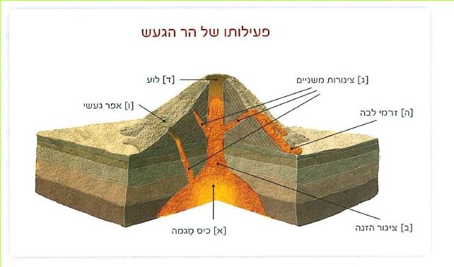 תרשים של מבנה הר געש